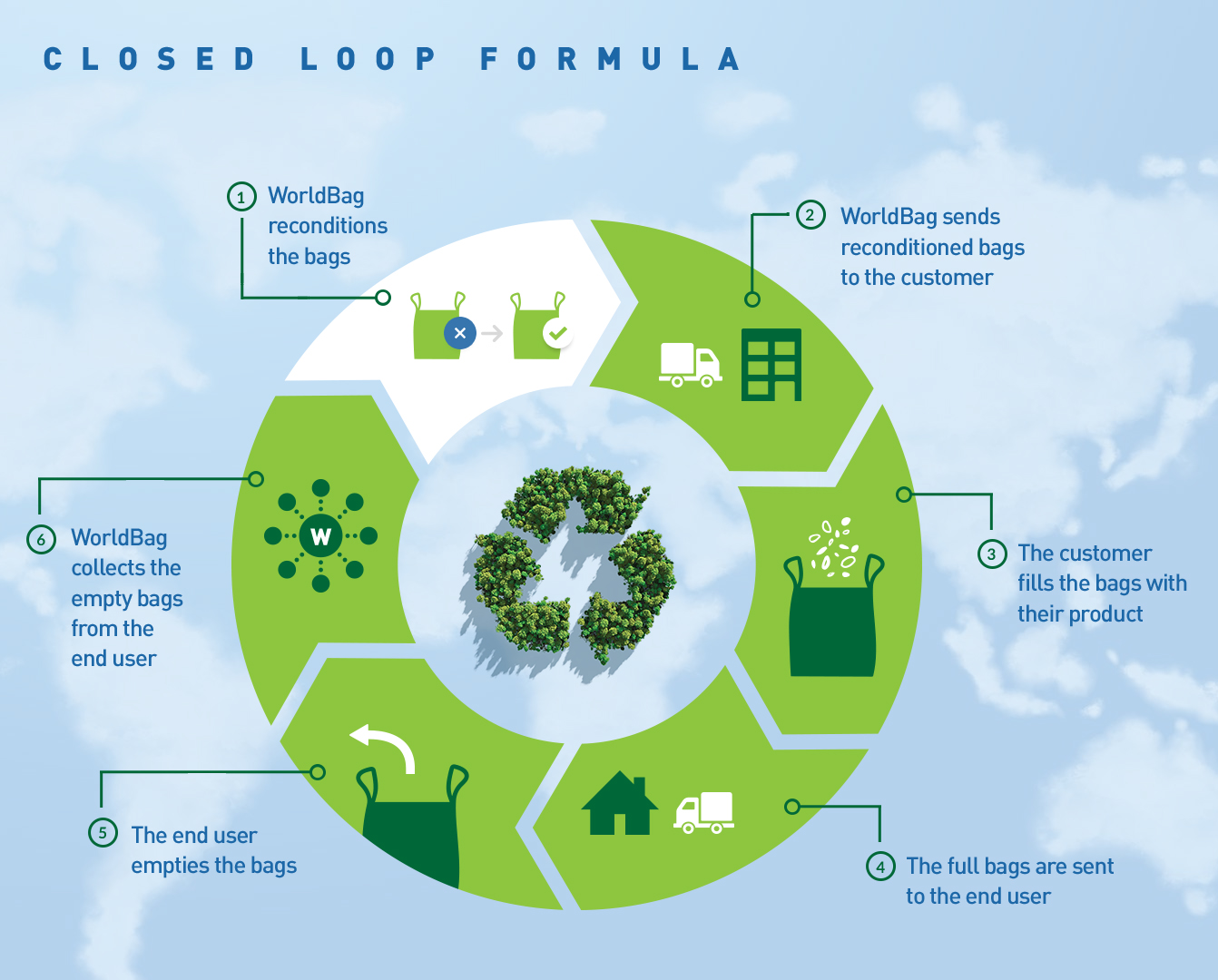 Closed Loop Worldbag